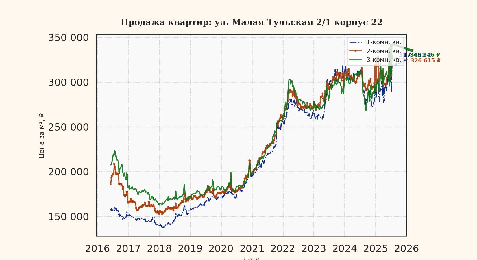 График изменения цены на квартиру Москва, ул. Малая Тульская, 2/1 корпус 22 2/1 корпус 22