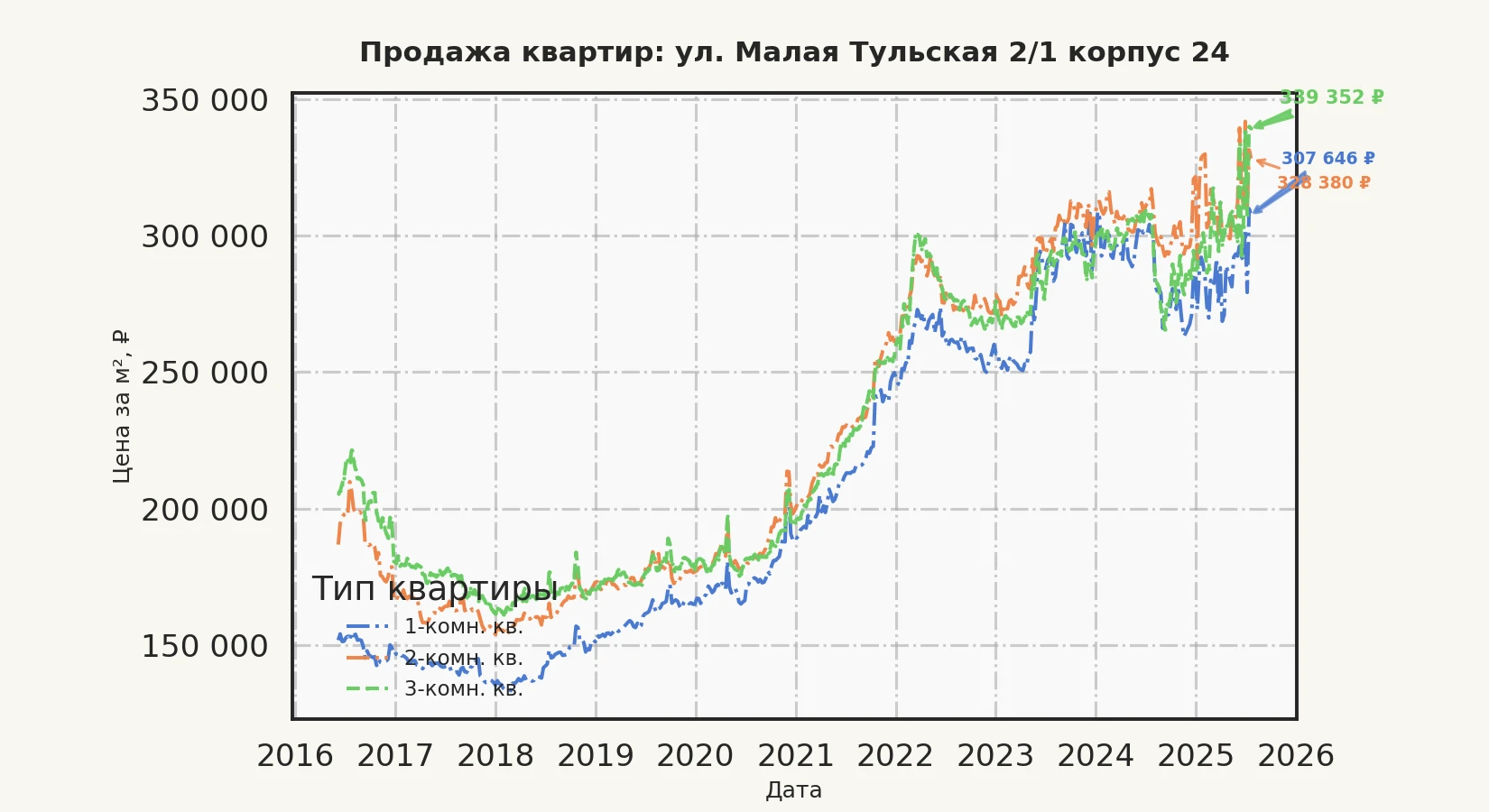 График изменения цены на квартиру Москва, ул. Малая Тульская, 2/1 корпус 24 2/1 корпус 24