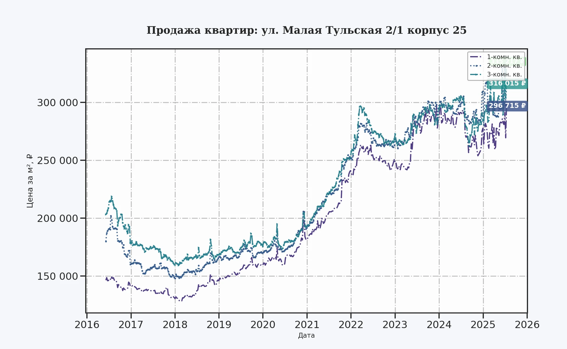 График изменения цены на квартиру Москва, ул. Малая Тульская, 2/1 корпус 25 2/1 корпус 25