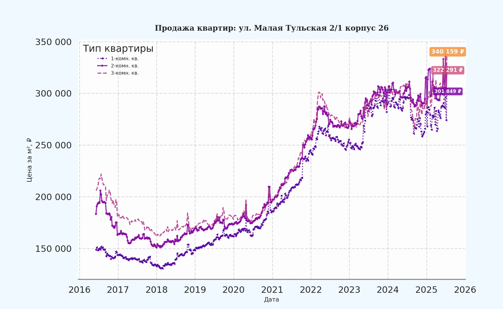 График изменения цены на квартиру Москва, ул. Малая Тульская, 2/1 корпус 26 2/1 корпус 26