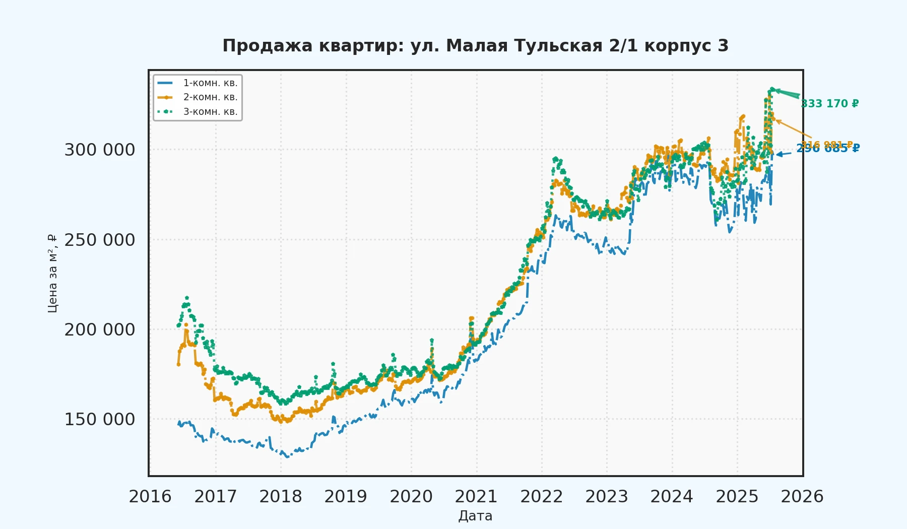 График изменения цены на квартиру Москва, ул. Малая Тульская, 2/1 корпус 3 2/1 корпус 3