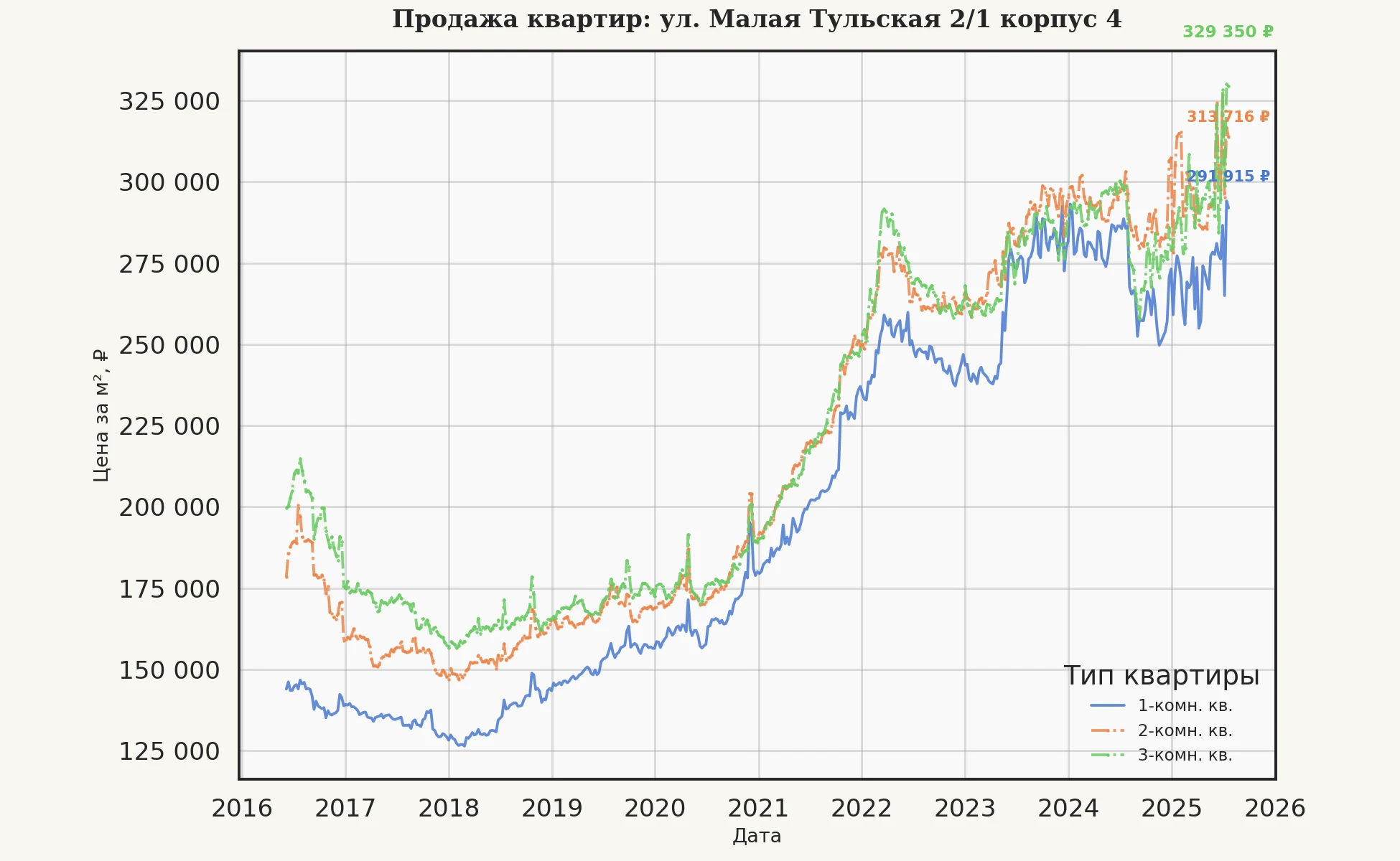 График изменения цены на квартиру Москва, ул. Малая Тульская, 2/1 корпус 4 2/1 корпус 4