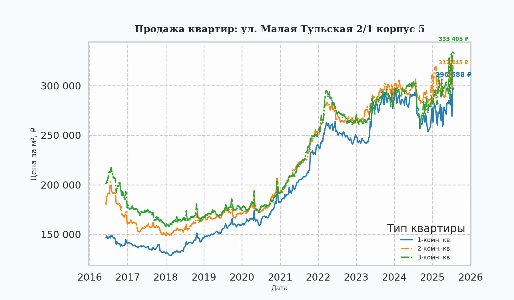 График изменения цены на квартиру Москва, ул. Малая Тульская, 2/1 корпус 5 2/1 корпус 5