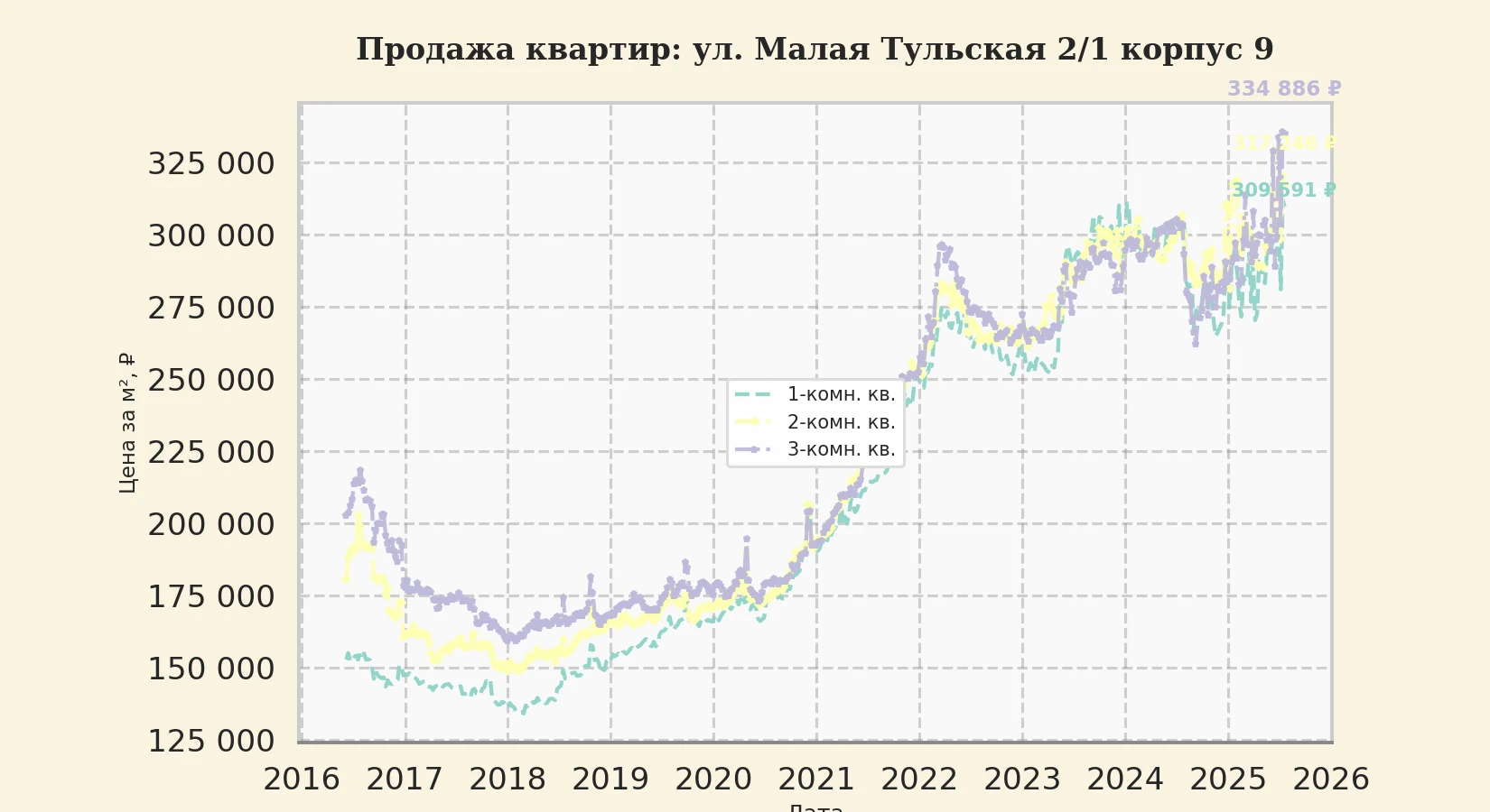 График изменения цены на квартиру Москва, ул. Малая Тульская, 2/1 корпус 9 2/1 корпус 9