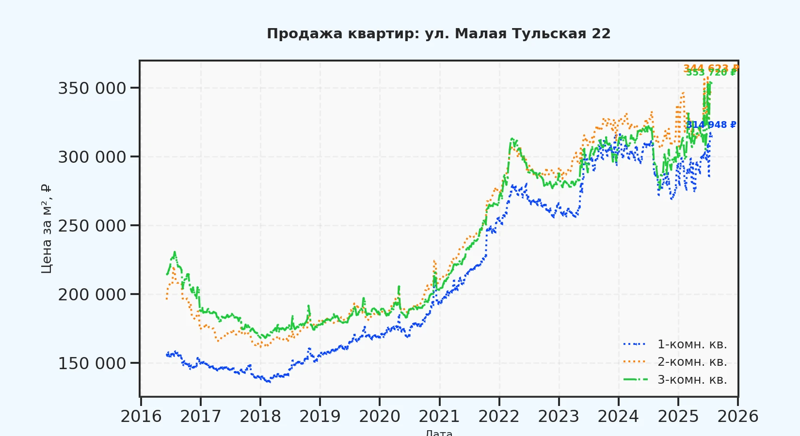 График изменения цены на квартиру Москва, ул. Малая Тульская, 22 22