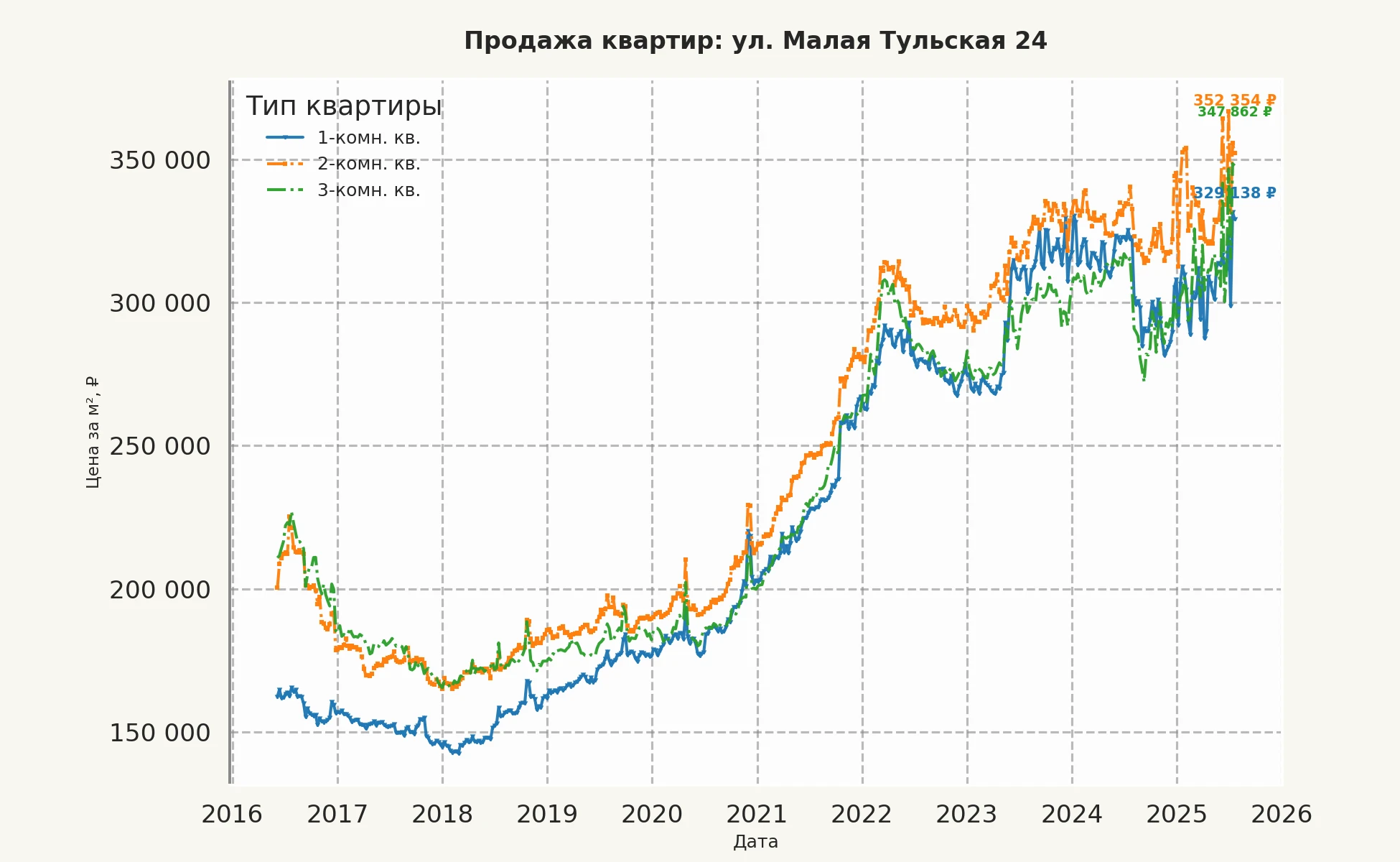 График изменения цены на квартиру Москва, ул. Малая Тульская, 24 24