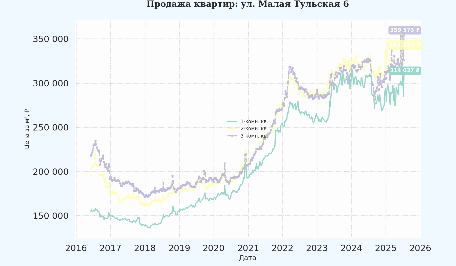 График изменения цены на квартиру Москва, ул. Малая Тульская, 6 6