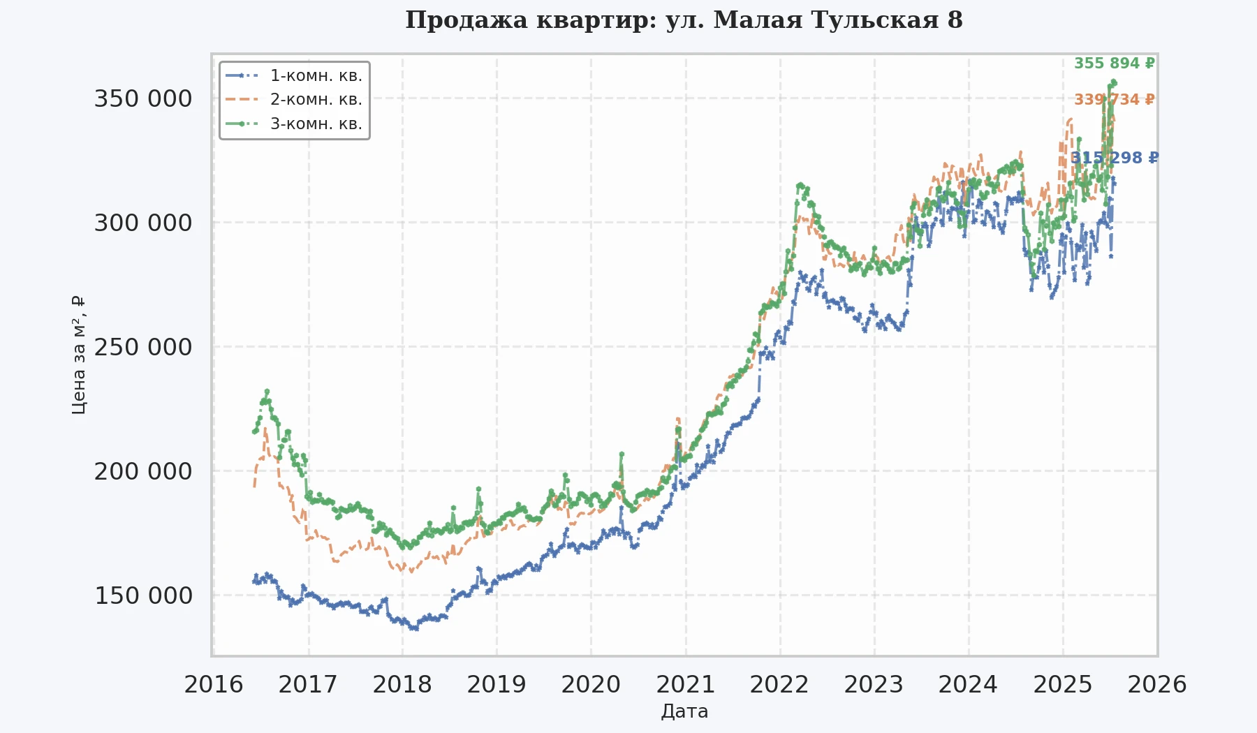 График изменения цены на квартиру Москва, ул. Малая Тульская, 8 8