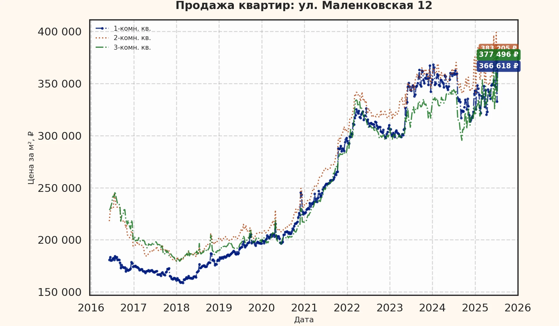 График изменения цены на квартиру Москва, ул. Маленковская, 12 12