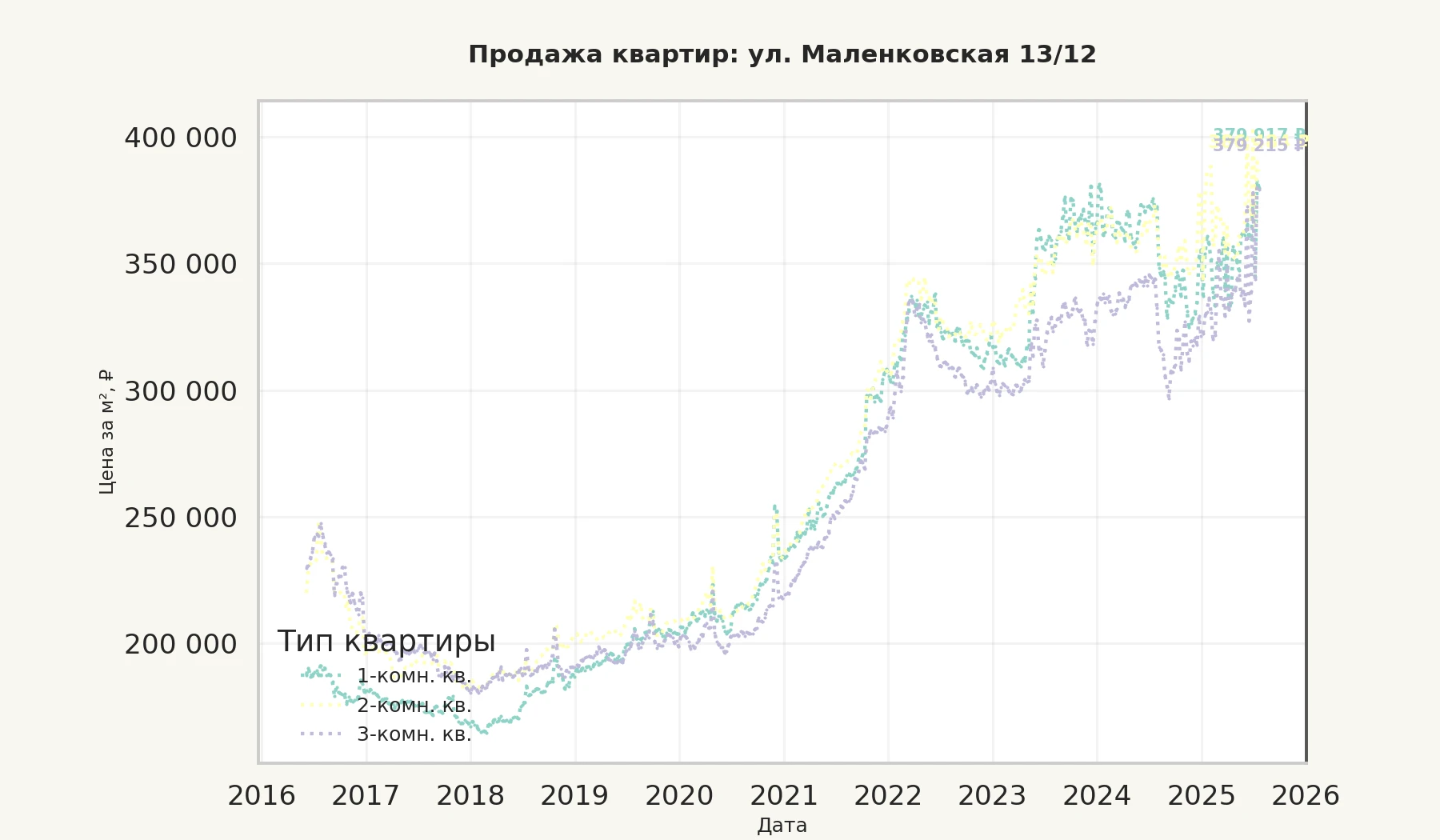 График изменения цены на квартиру Москва, ул. Маленковская, 13/12 13/12
