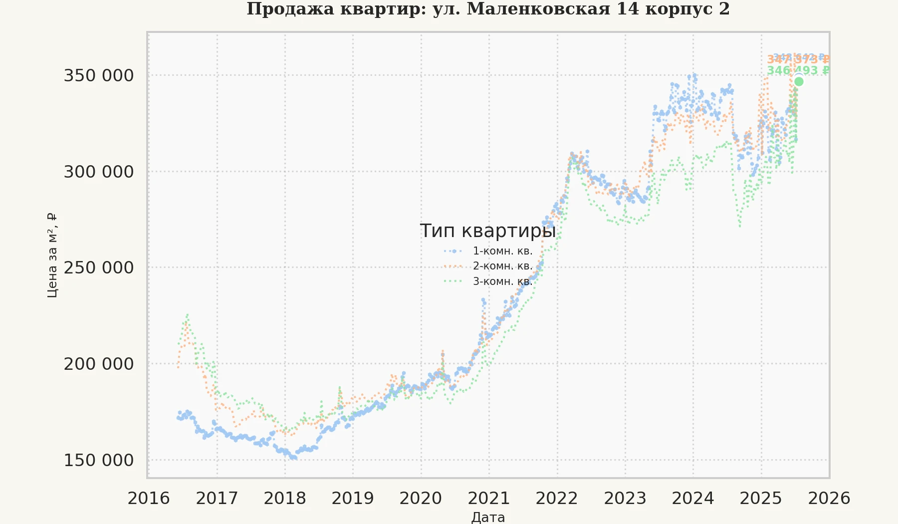 График изменения цены на квартиру Москва, ул. Маленковская, 14 корпус 2 14 корпус 2