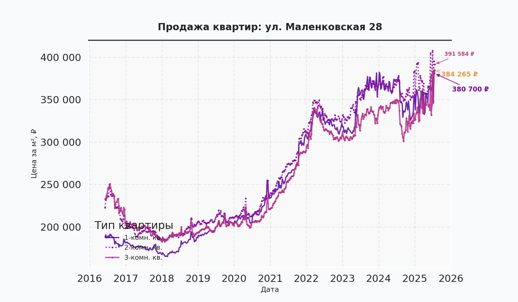 График изменения цены на квартиру Москва, ул. Маленковская, 28 28