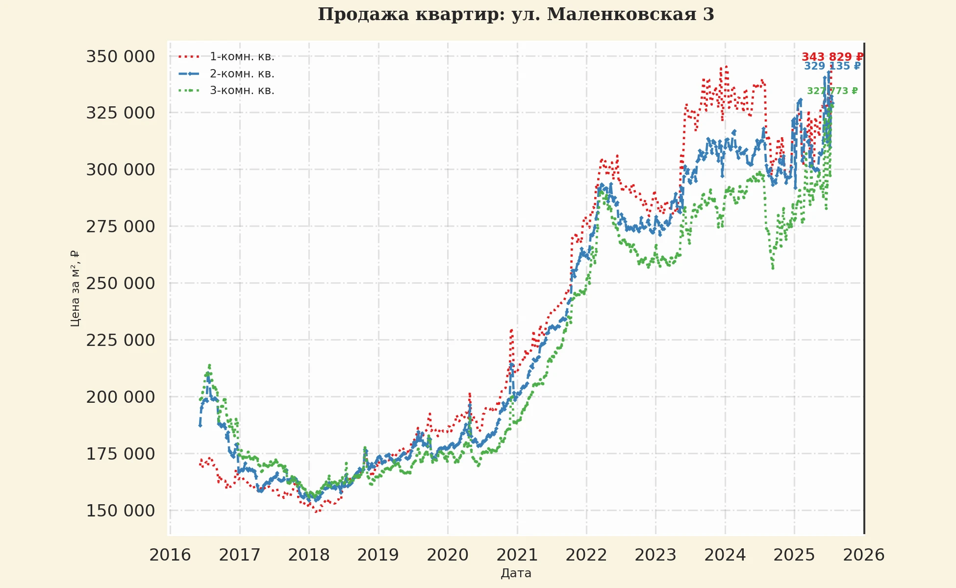 График изменения цены на квартиру Москва, ул. Маленковская, 3 3