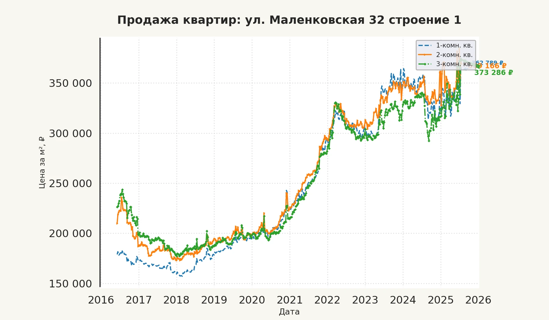 График изменения цены на квартиру Москва, ул. Маленковская, 32 Строение 1 32 Строение 1