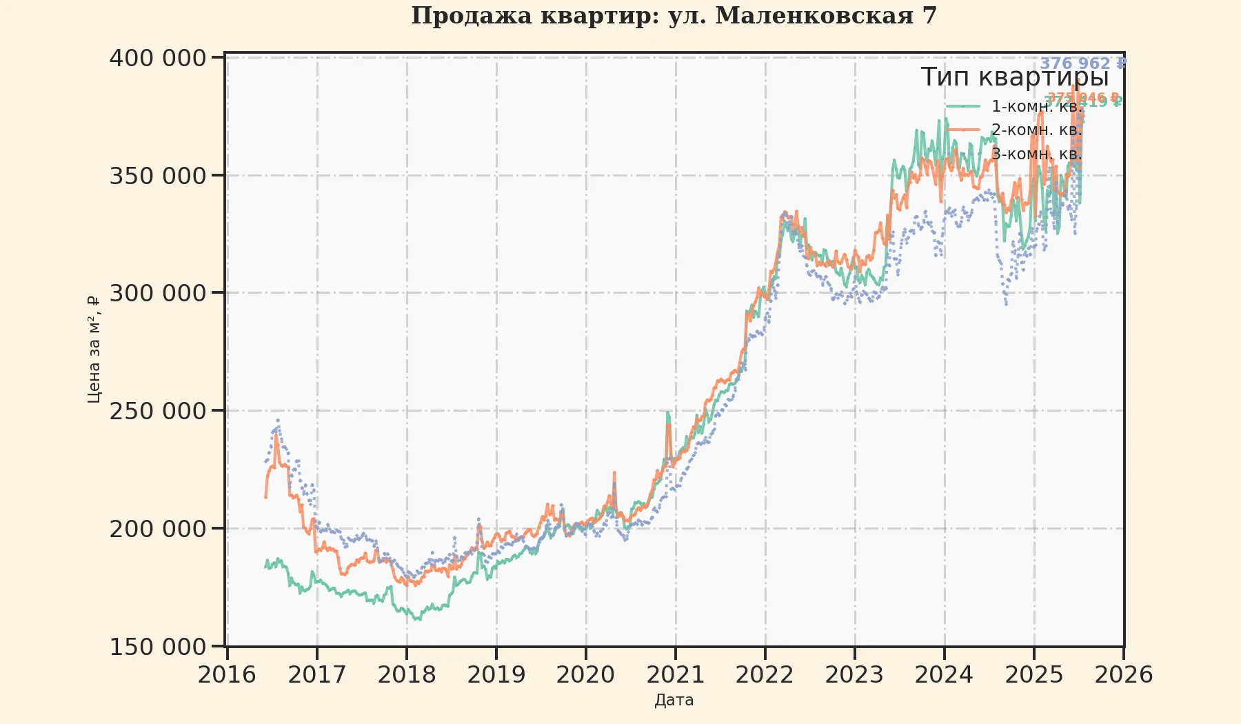 График изменения цены на квартиру Москва, ул. Маленковская, 7 7