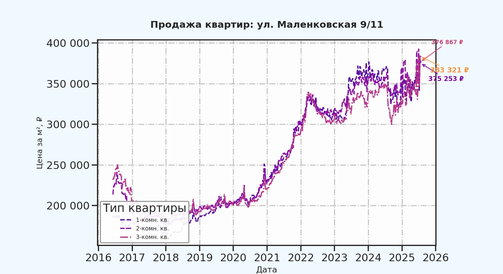 График изменения цены на квартиру Москва, ул. Маленковская, 9/11 9/11