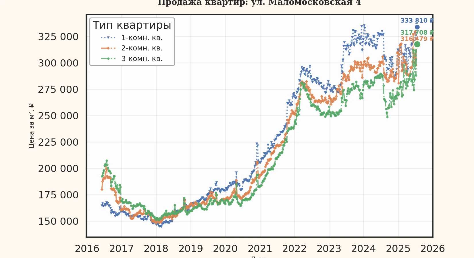 График изменения цены на квартиру Москва, ул. Маломосковская, 4 4