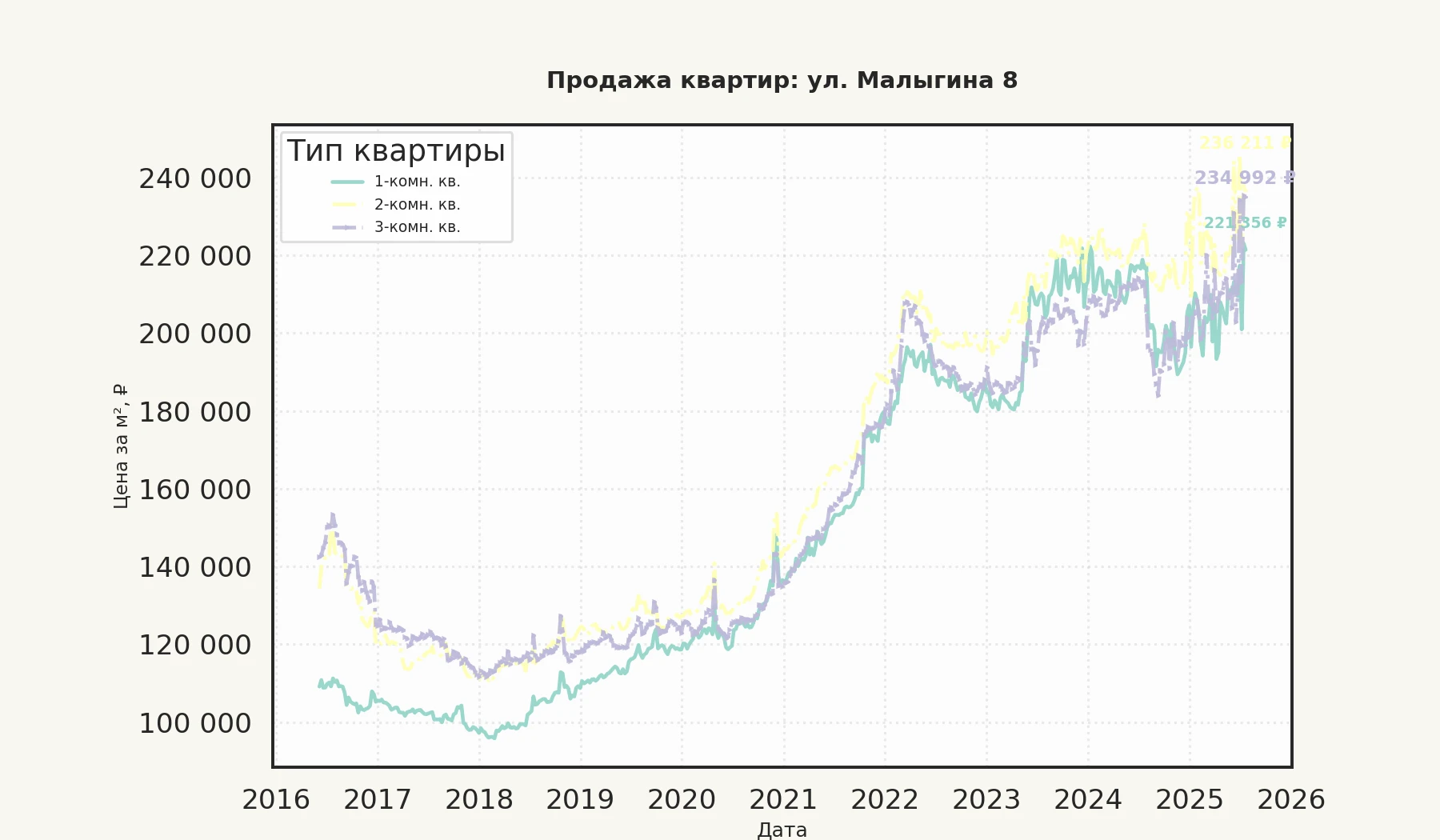 График изменения цены на квартиру Москва, ул. Малыгина, 8 8