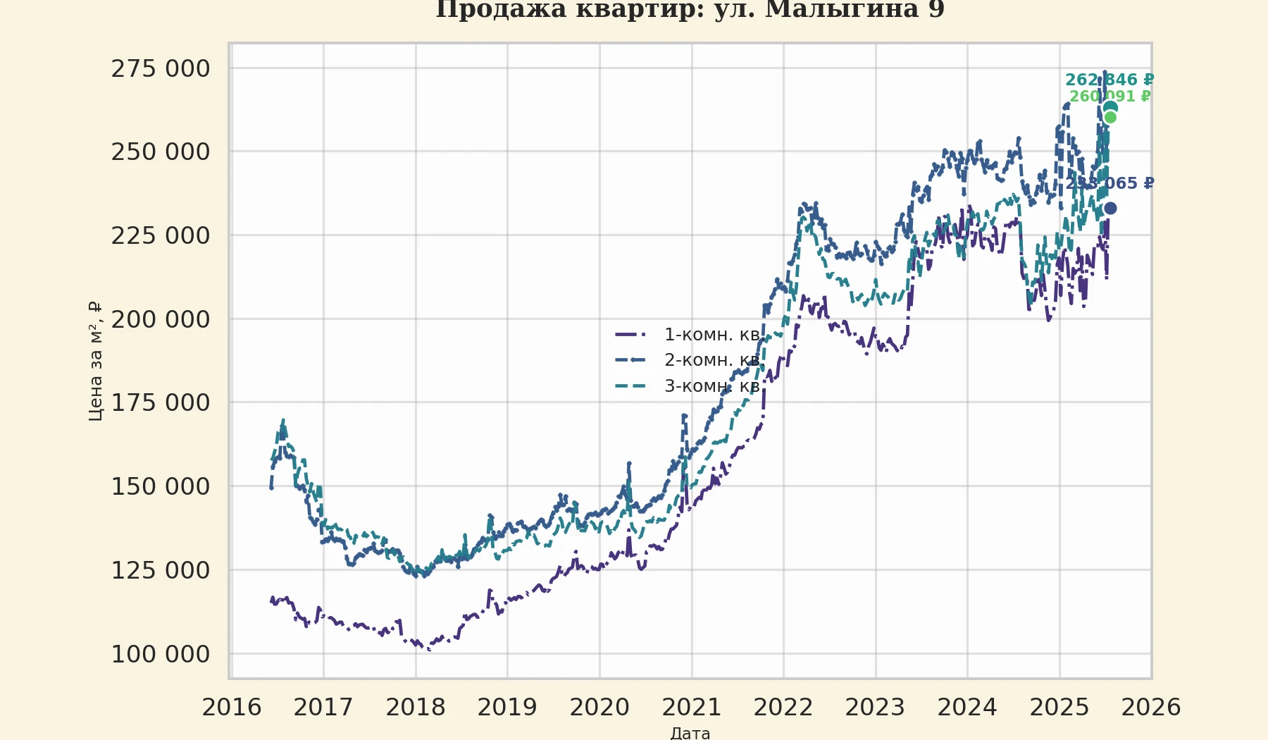 График изменения цены на квартиру Москва, ул. Малыгина, 9 9