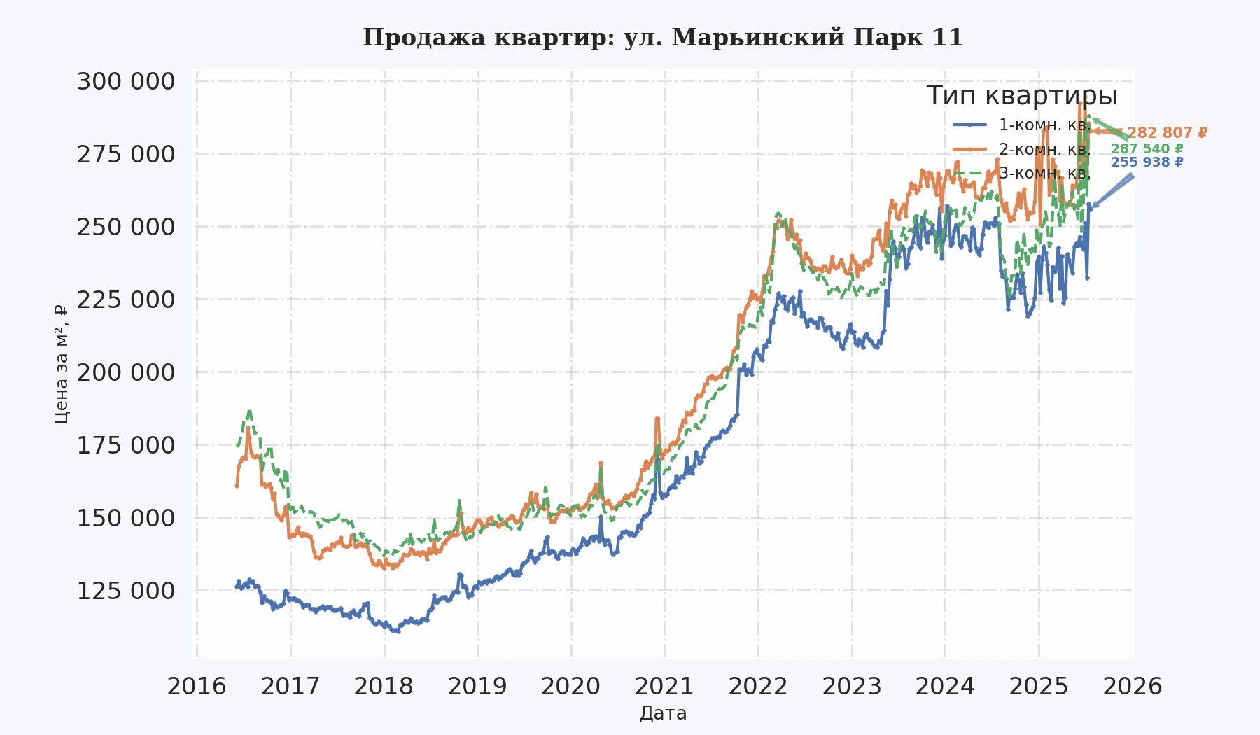 График изменения цены на квартиру Москва, ул. Марьинский Парк, 11 11