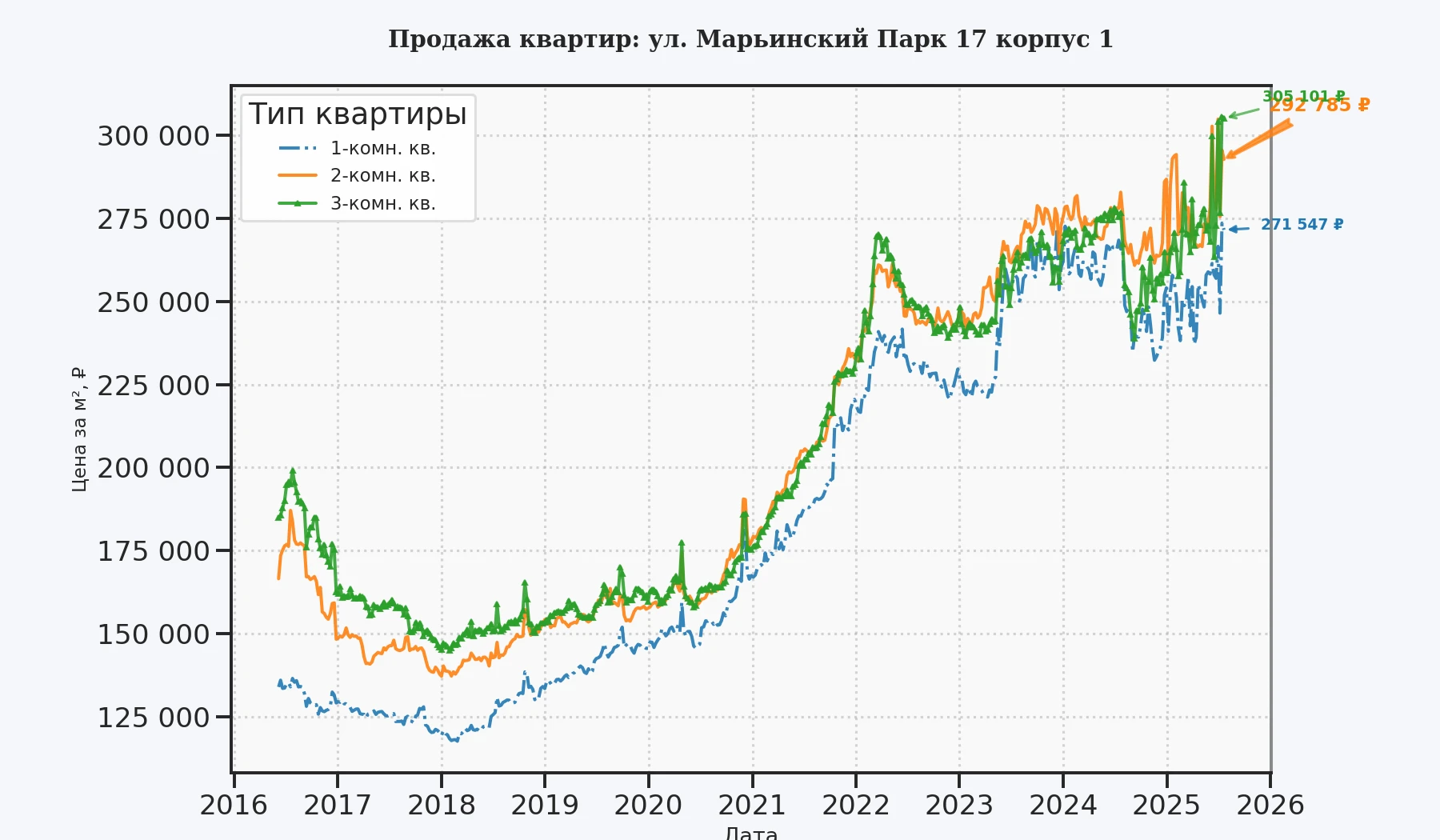 График изменения цены на квартиру Москва, ул. Марьинский Парк, 17 корпус 1 17 корпус 1