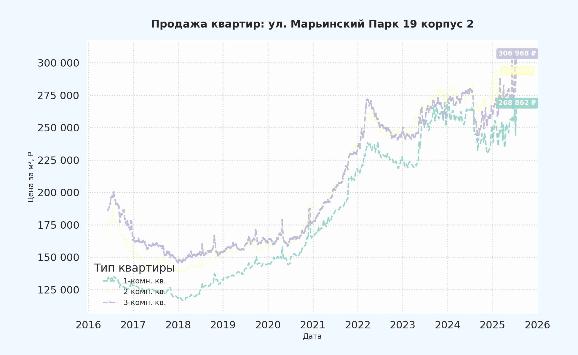 График изменения цены на квартиру Москва, ул. Марьинский Парк, 19 корпус 2 19 корпус 2