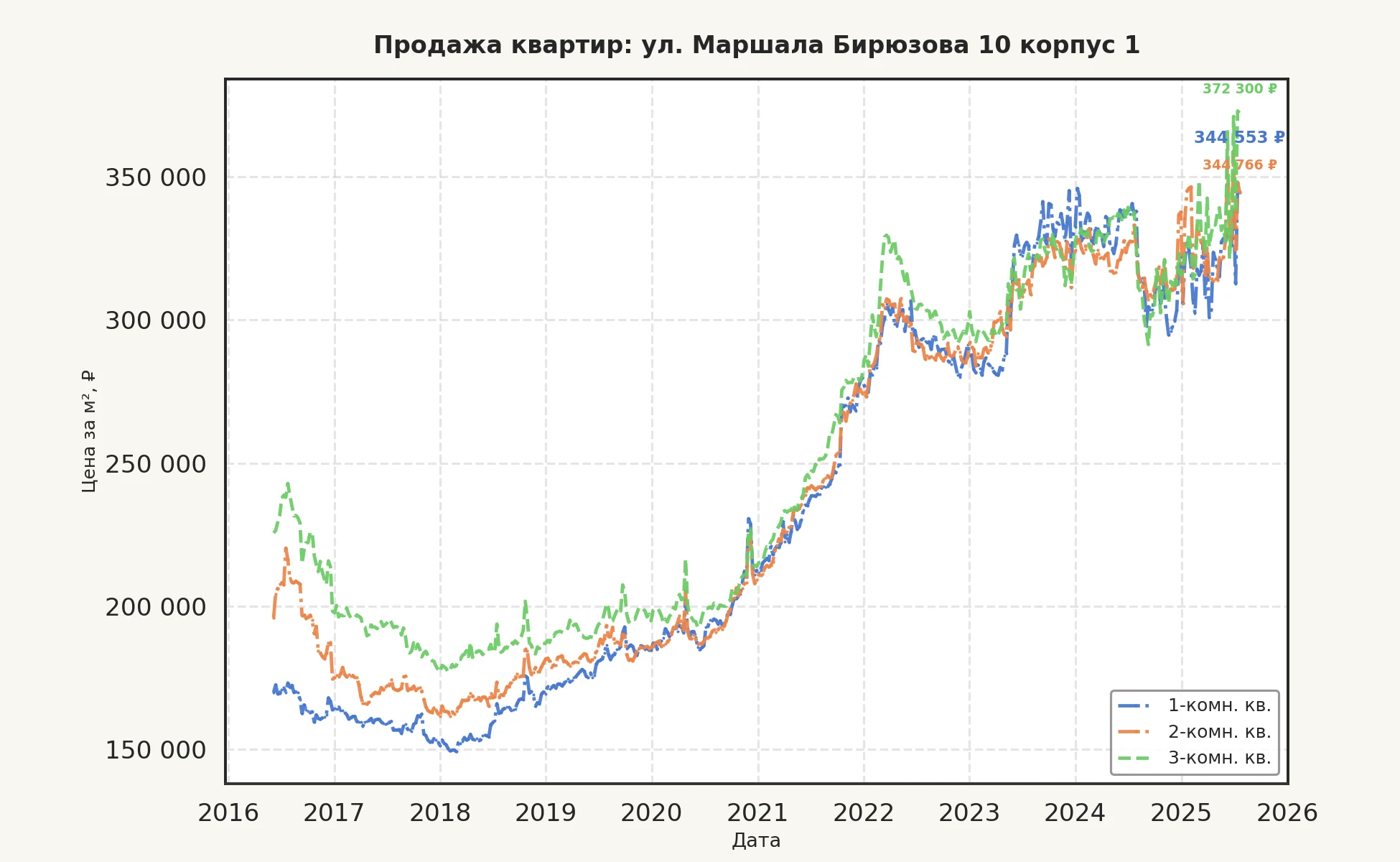 График изменения цены на квартиру Москва, ул. Маршала Бирюзова, 10 корпус 1 10 корпус 1
