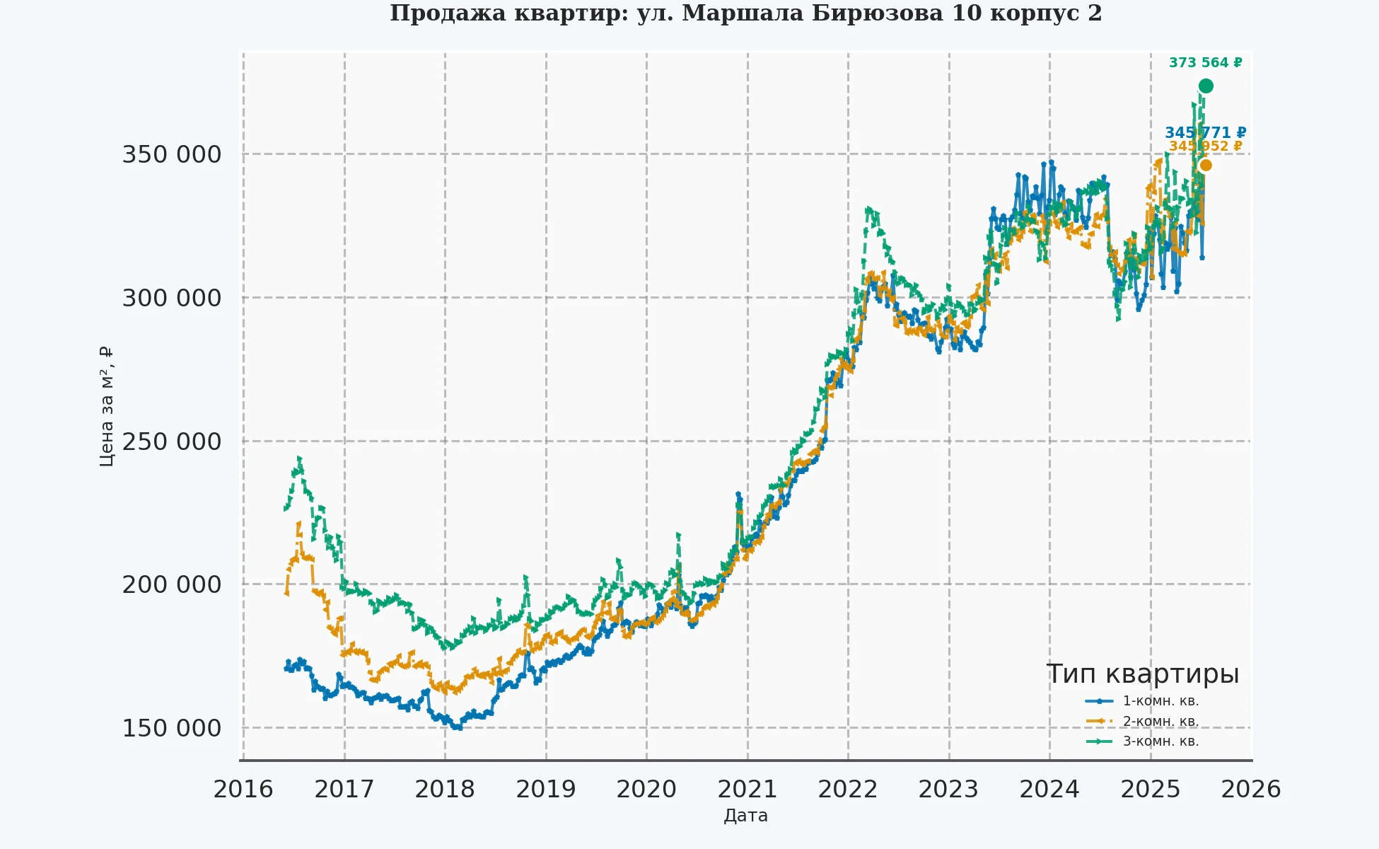 График изменения цены на квартиру Москва, ул. Маршала Бирюзова, 10 корпус 2 10 корпус 2