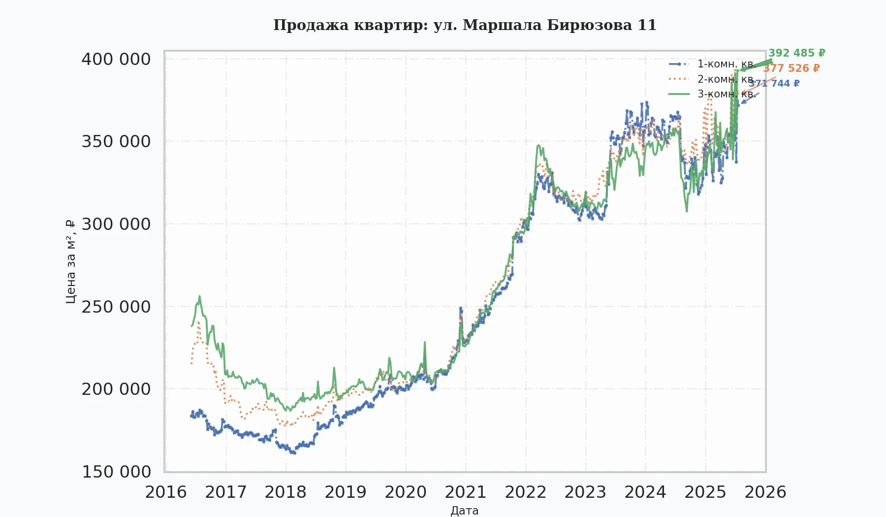 График изменения цены на квартиру Москва, ул. Маршала Бирюзова, 11 11