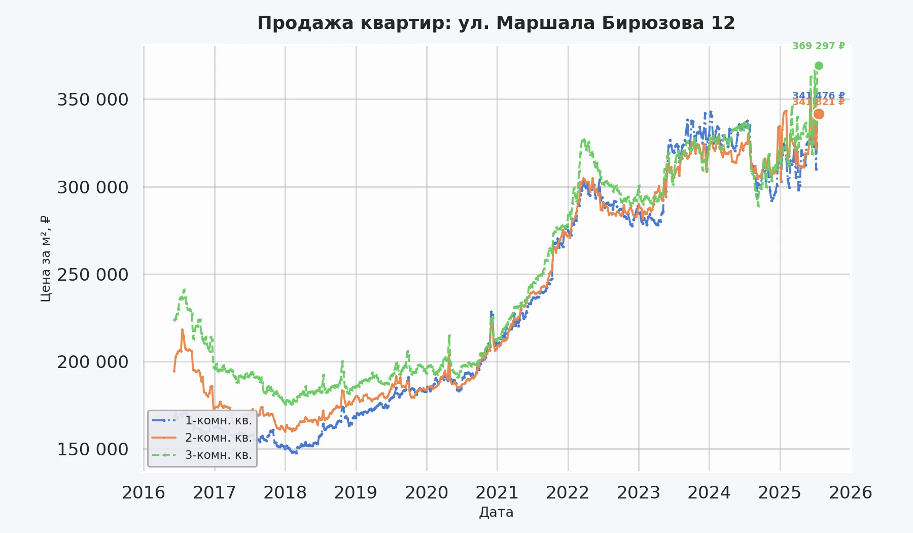 График изменения цены на квартиру Москва, ул. Маршала Бирюзова, 12 12