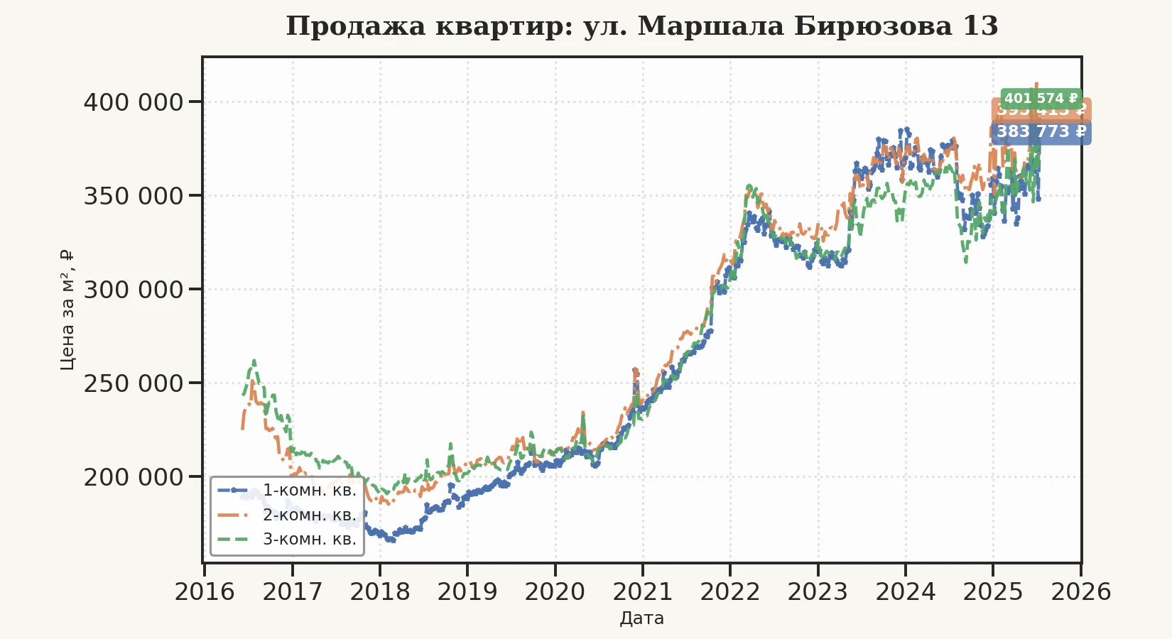 График изменения цены на квартиру Москва, ул. Маршала Бирюзова, 13 13