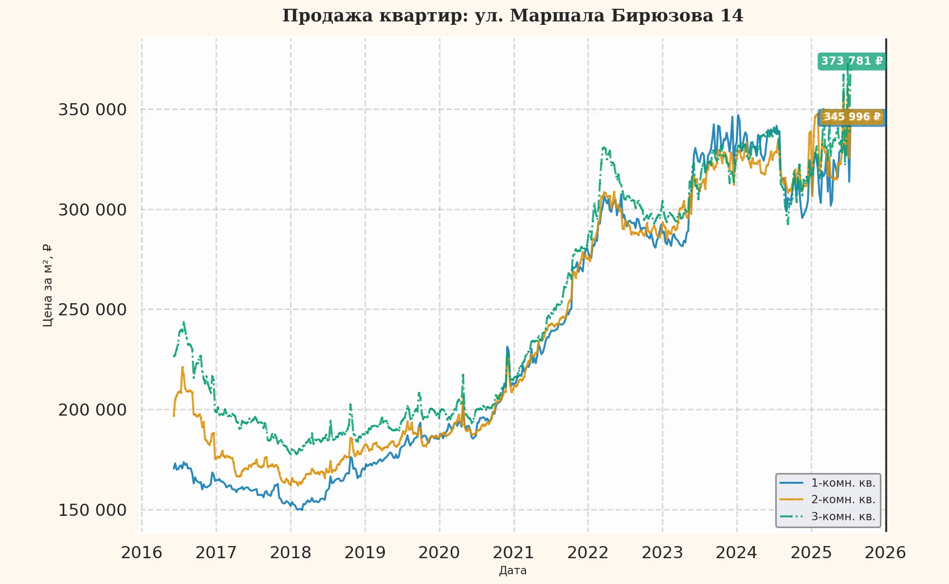 График изменения цены на квартиру Москва, ул. Маршала Бирюзова, 14 14
