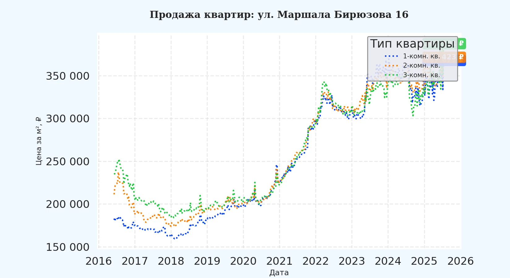 График изменения цены на квартиру Москва, ул. Маршала Бирюзова, 16 16