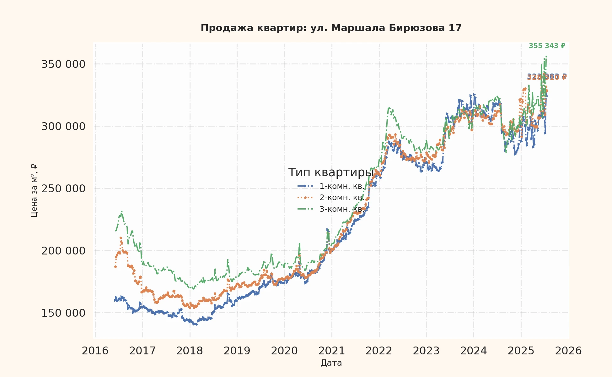 График изменения цены на квартиру Москва, ул. Маршала Бирюзова, 17 17