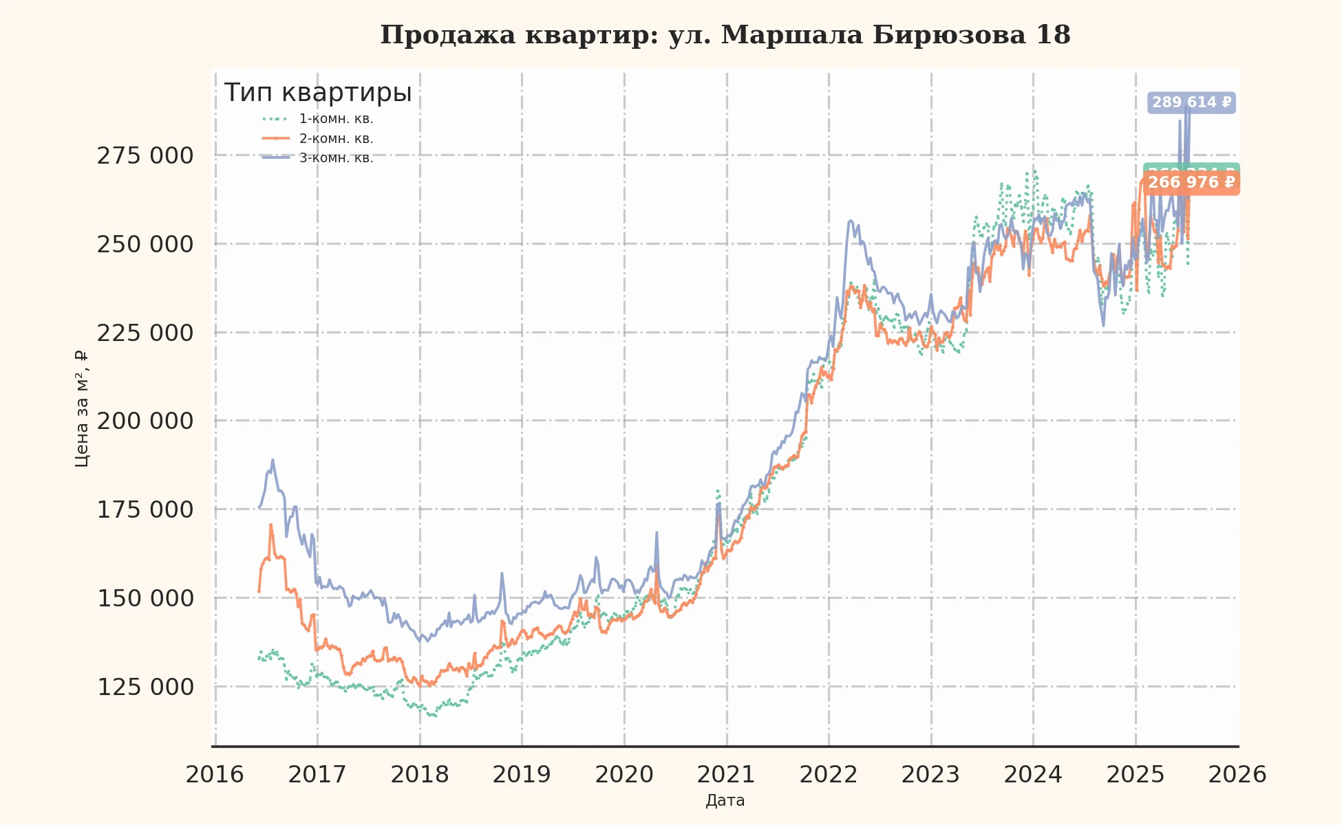 График изменения цены на квартиру Москва, ул. Маршала Бирюзова, 18 18