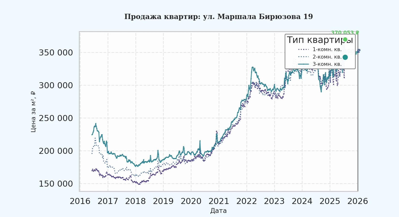 График изменения цены на квартиру Москва, ул. Маршала Бирюзова, 19 19