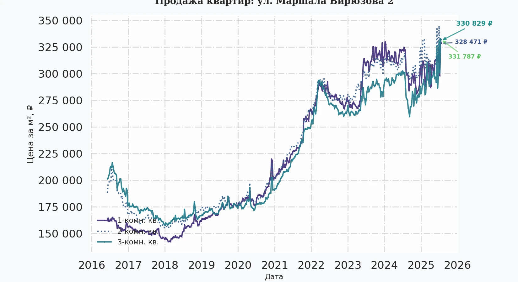 График изменения цены на квартиру Москва, ул. Маршала Бирюзова, 2 2