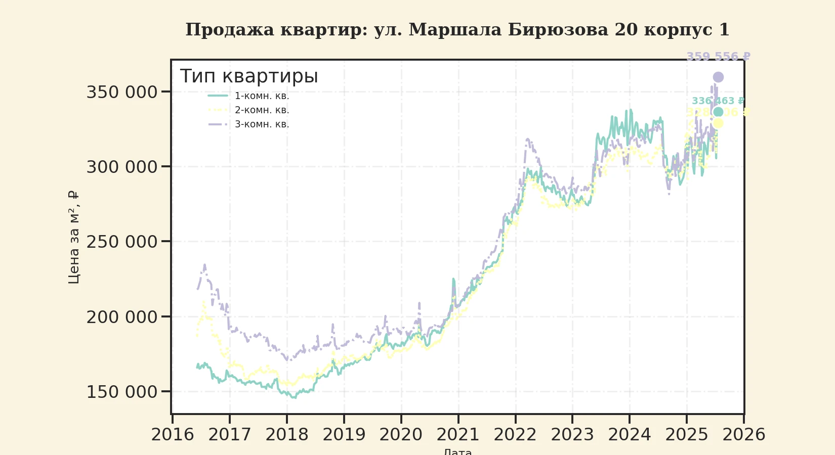 График изменения цены на квартиру Москва, ул. Маршала Бирюзова, 20 корпус 1 20 корпус 1