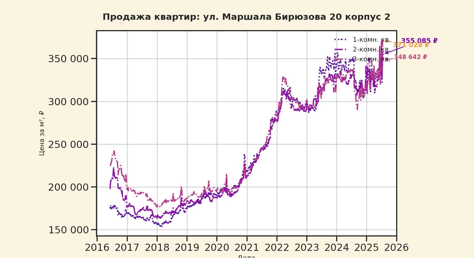 График изменения цены на квартиру Москва, ул. Маршала Бирюзова, 20 корпус 2 20 корпус 2