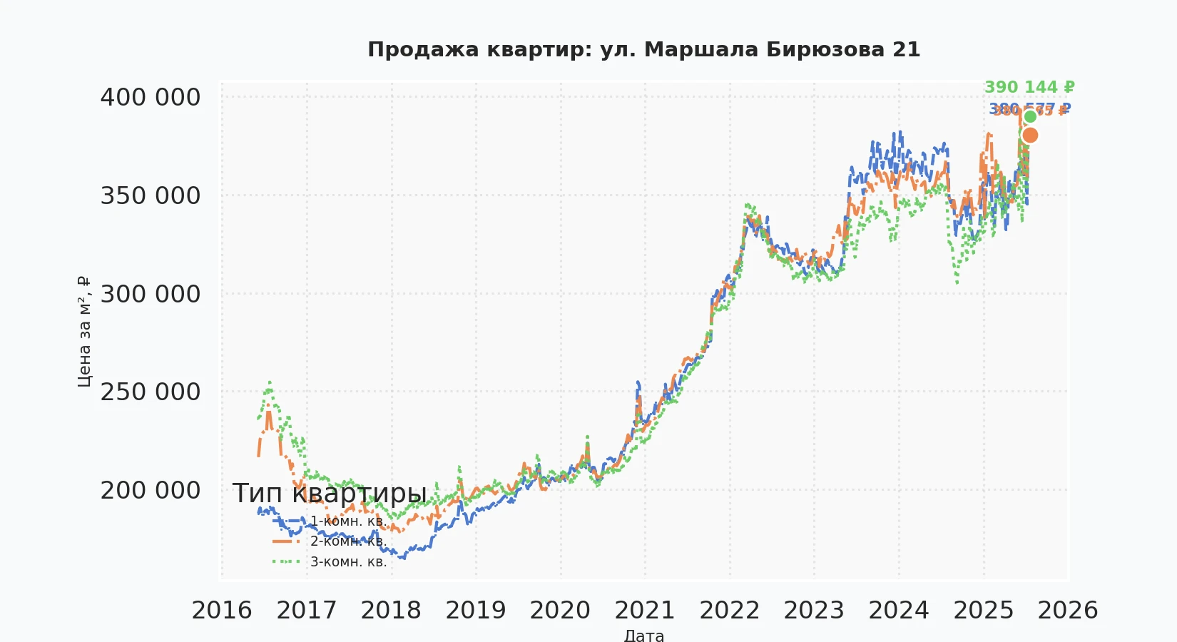График изменения цены на квартиру Москва, ул. Маршала Бирюзова, 21 21