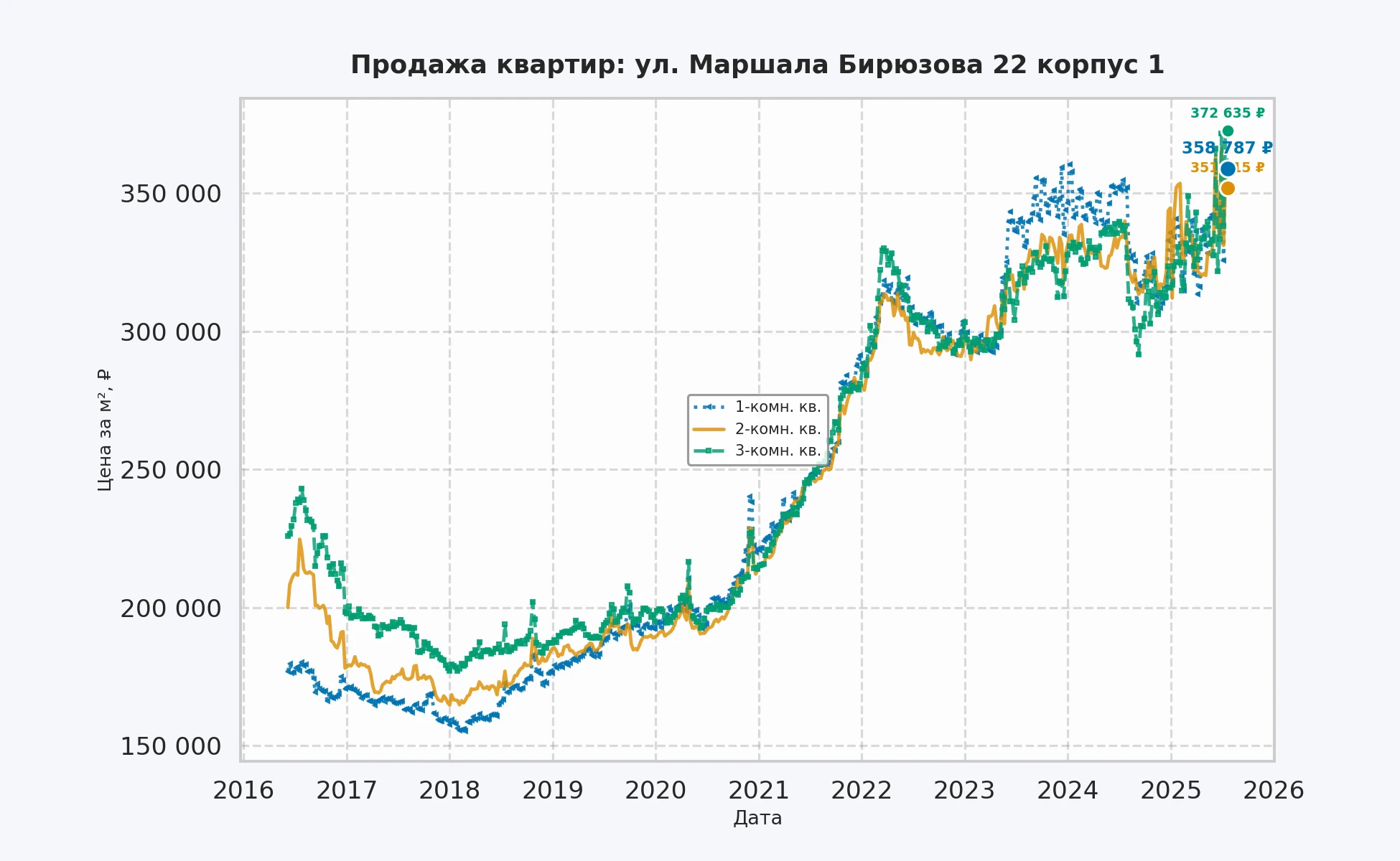График изменения цены на квартиру Москва, ул. Маршала Бирюзова, 22 корпус 1 22 корпус 1
