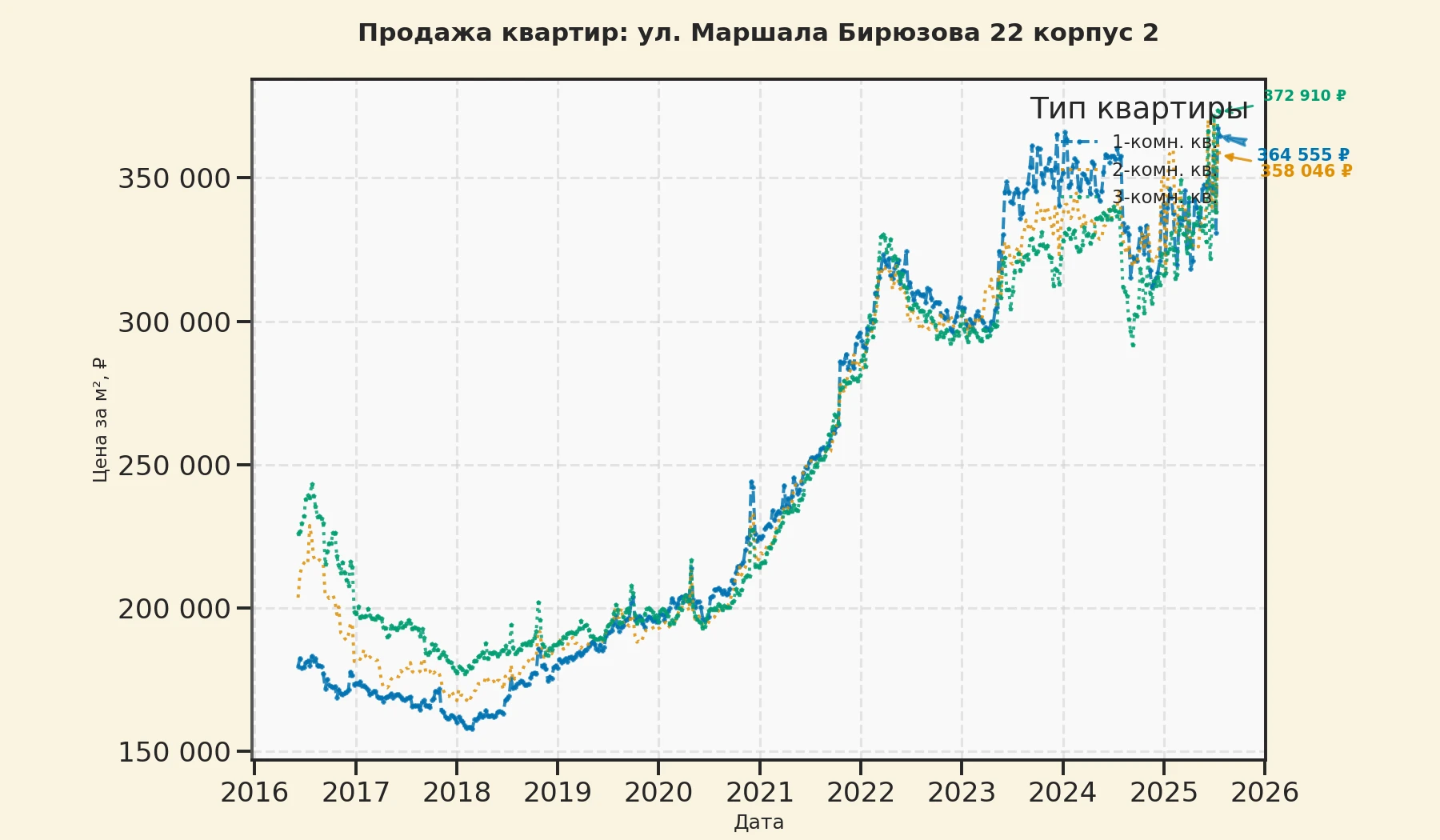 График изменения цены на квартиру Москва, ул. Маршала Бирюзова, 22 корпус 2 22 корпус 2