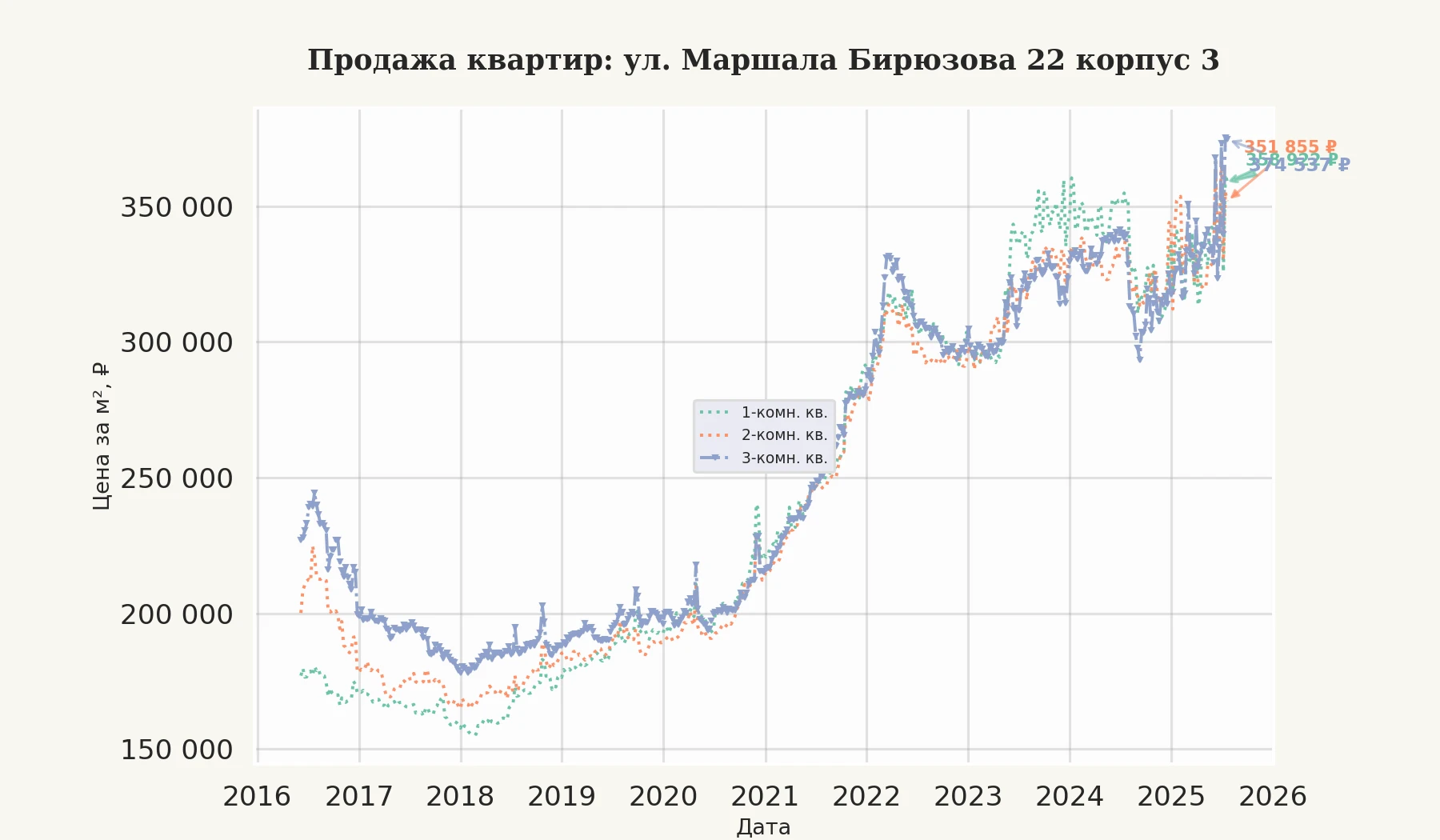 График изменения цены на квартиру Москва, ул. Маршала Бирюзова, 22 корпус 3 22 корпус 3