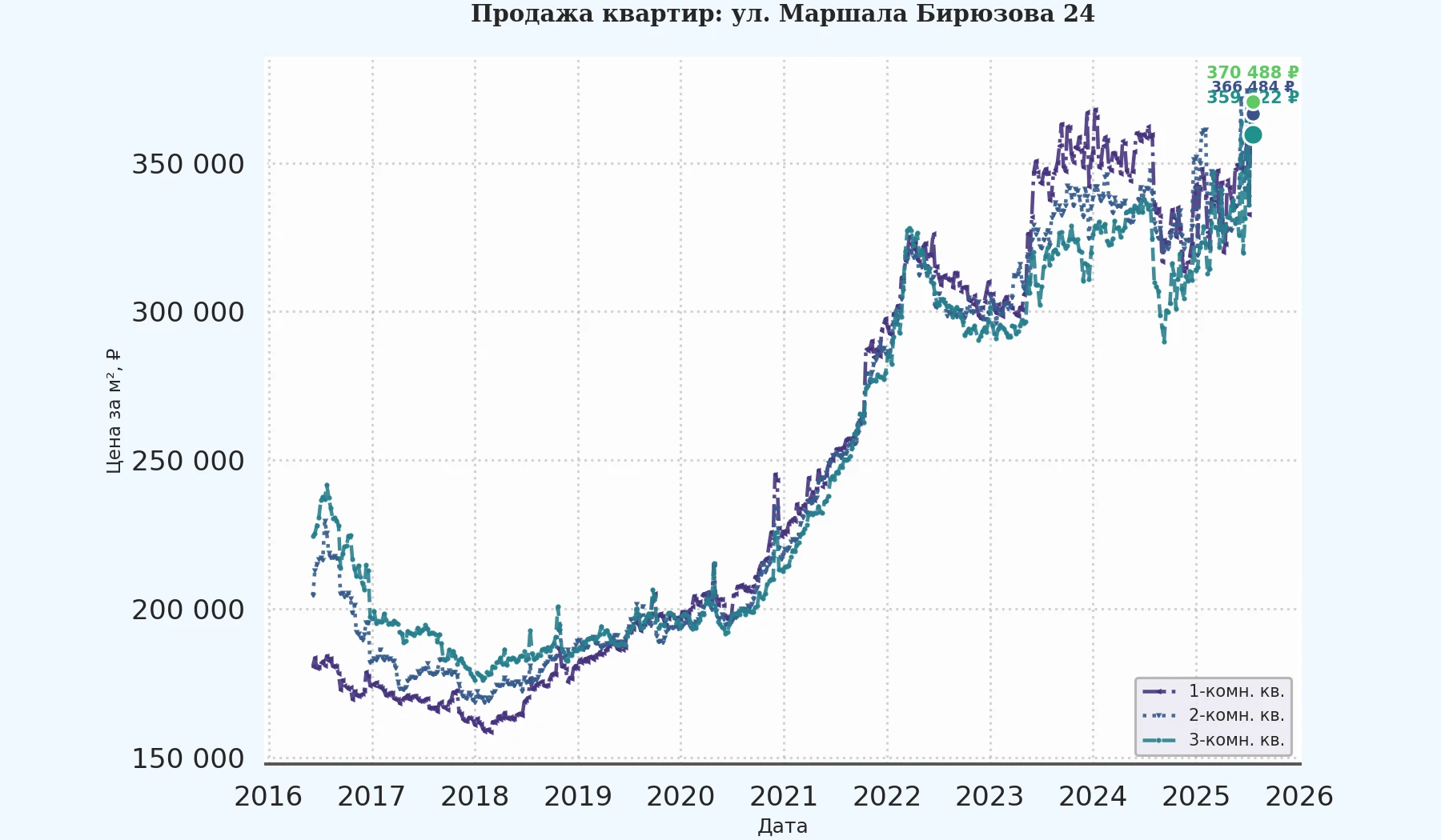 График изменения цены на квартиру Москва, ул. Маршала Бирюзова, 24 24