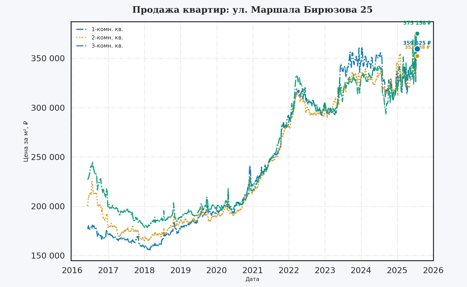 График изменения цены на квартиру Москва, ул. Маршала Бирюзова, 25 25