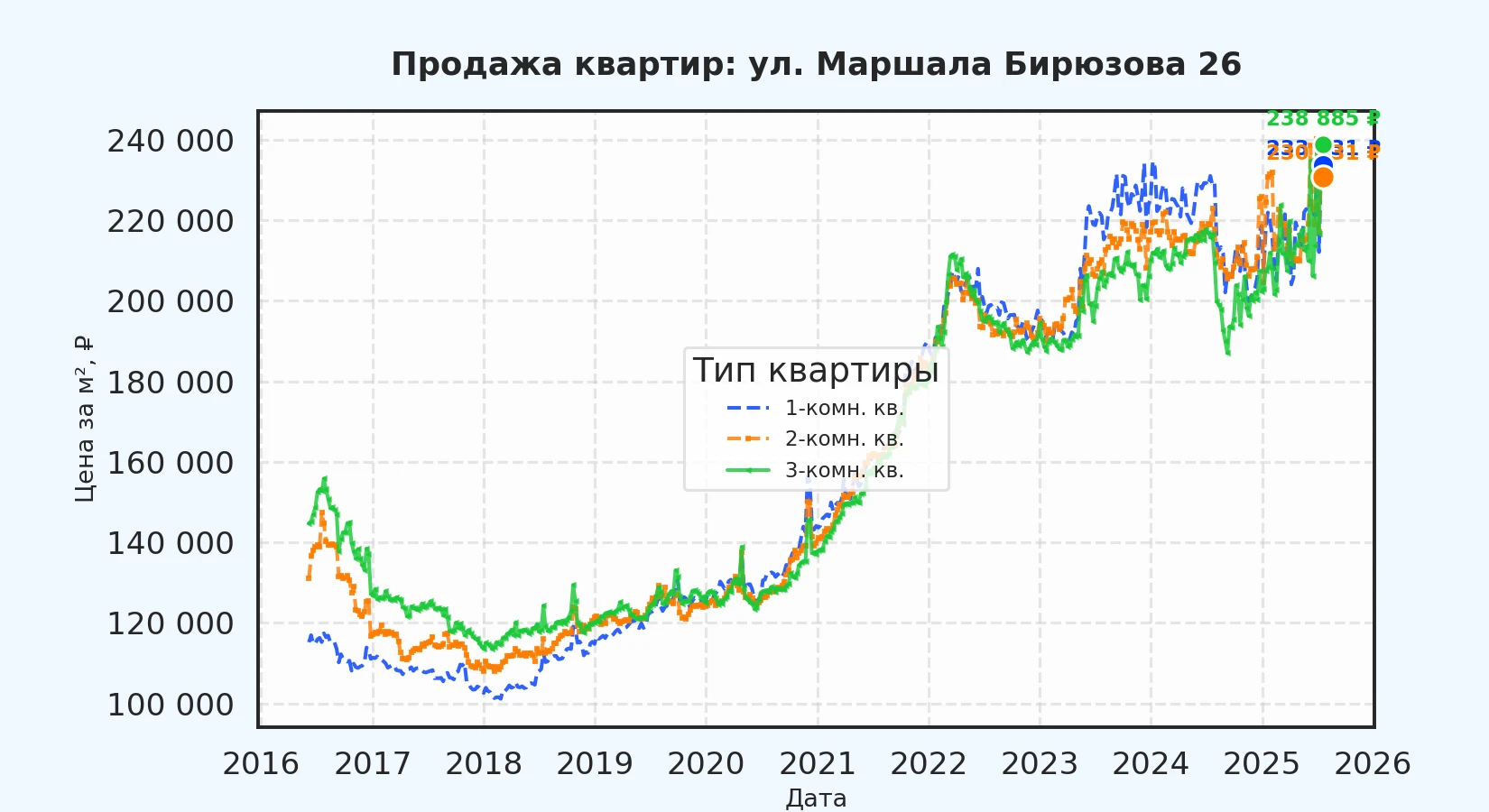График изменения цены на квартиру Москва, ул. Маршала Бирюзова, 26 26