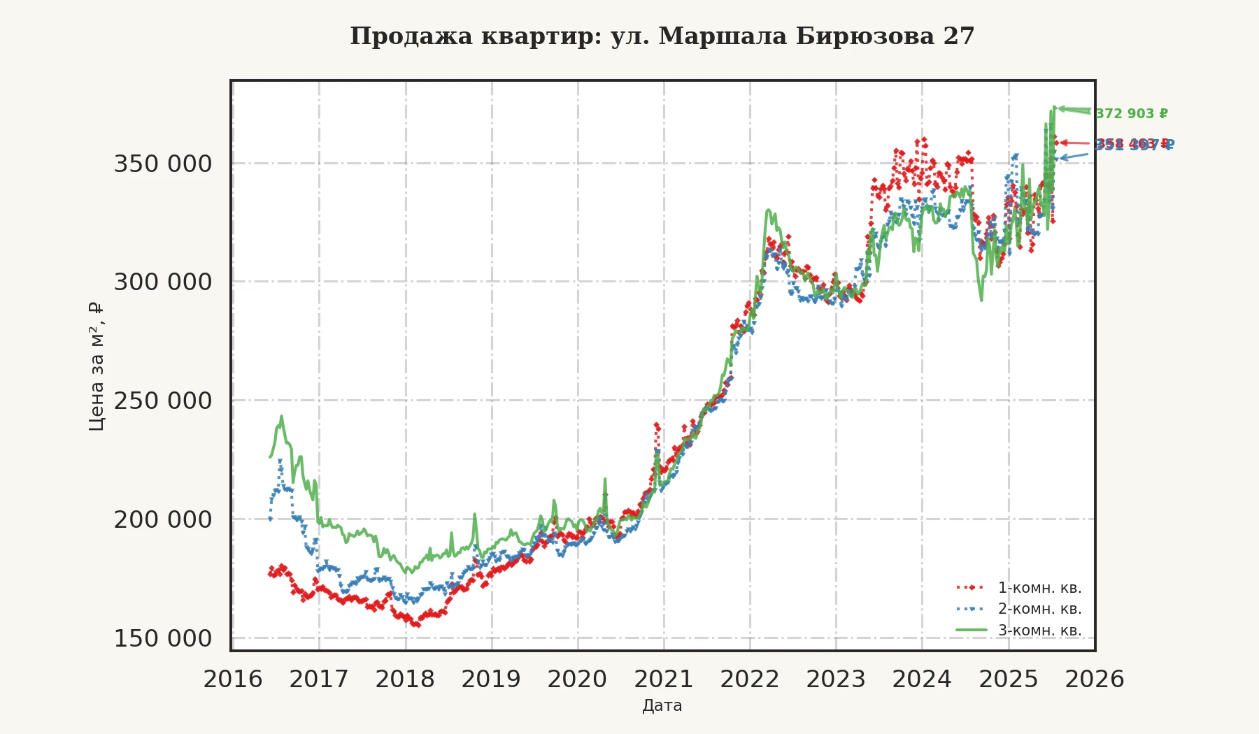 График изменения цены на квартиру Москва, ул. Маршала Бирюзова, 27 27