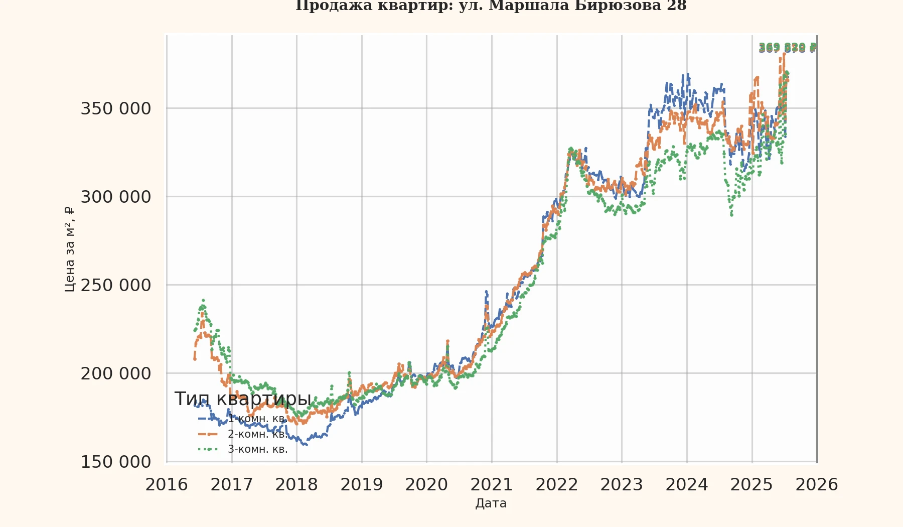 График изменения цены на квартиру Москва, ул. Маршала Бирюзова, 28 28