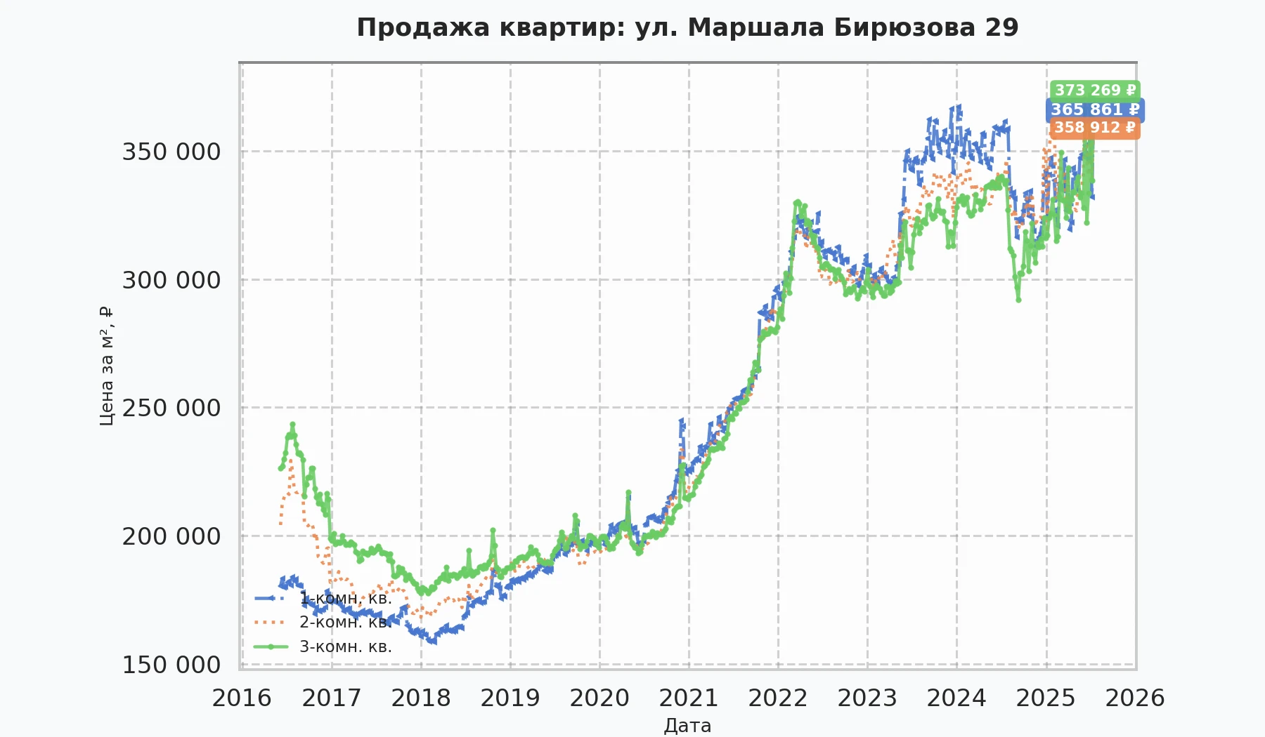 График изменения цены на квартиру Москва, ул. Маршала Бирюзова, 29 29