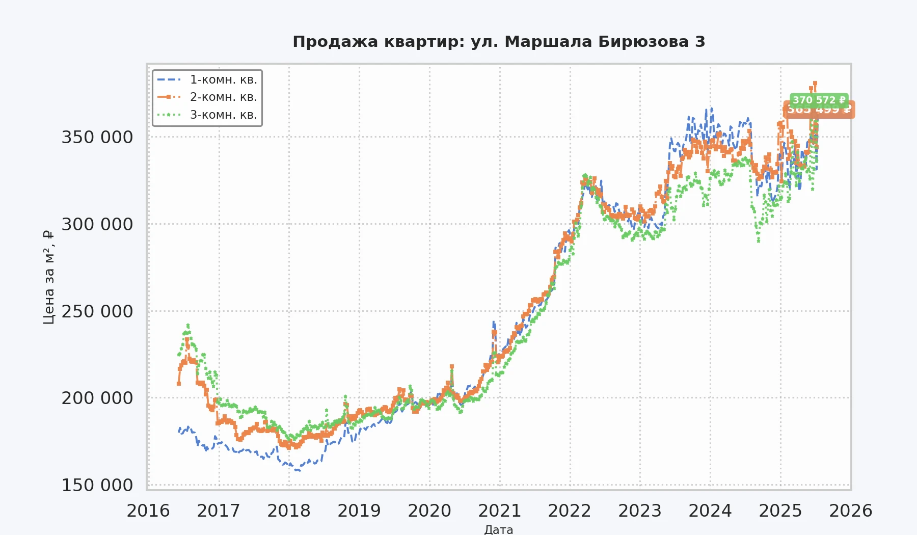 График изменения цены на квартиру Москва, ул. Маршала Бирюзова, 3 3